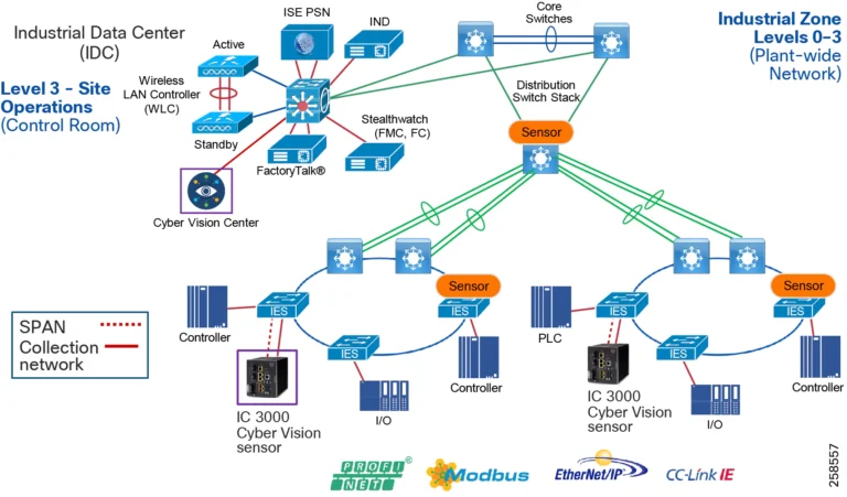 Industrial Networking
